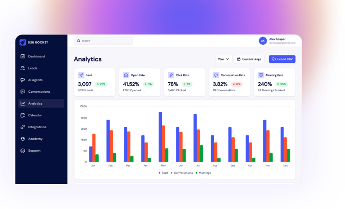 Veloxy.io Dashboard showing active campaigns with their effectiveness